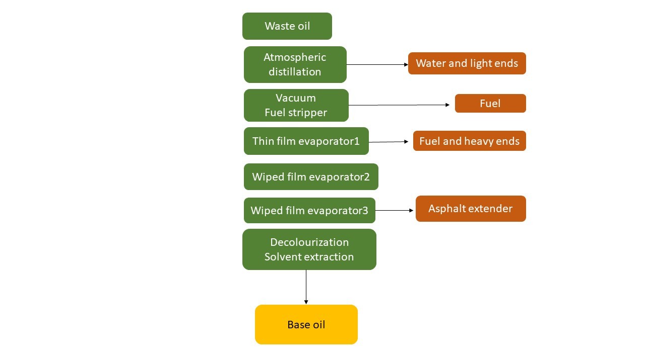 Thin Film Evaporator followed by solvent extraction